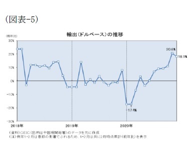 (図表-5)輸出（ドルベース）の推移