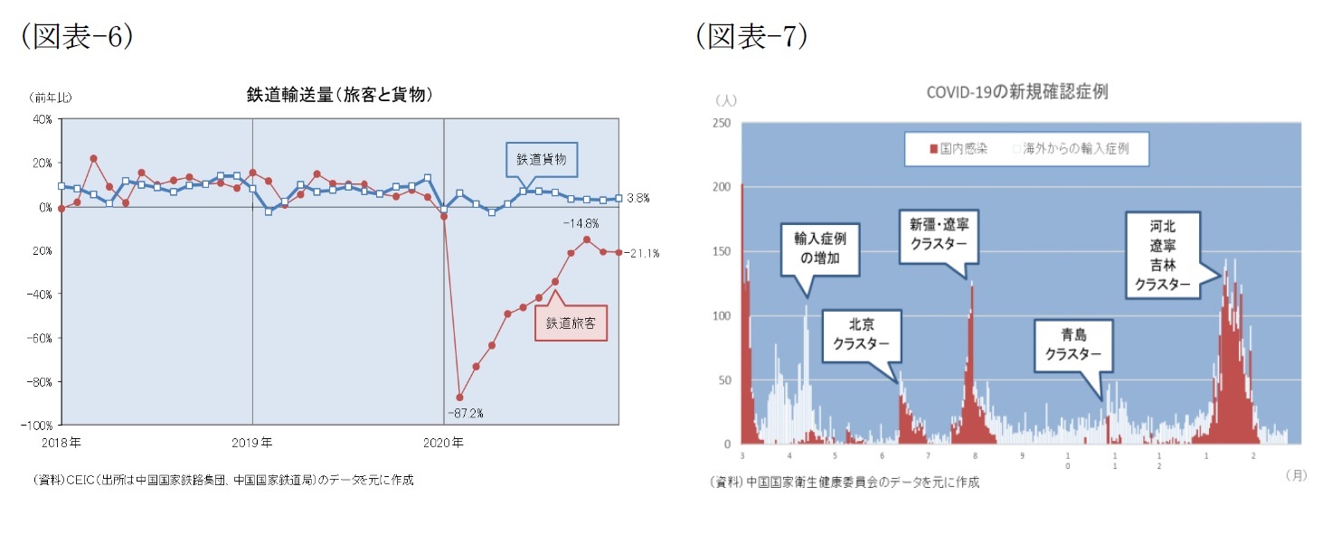 (図表-6)鉄道輸送量(旅客と貨物)/(図表7)COVID-19の新規確認症例