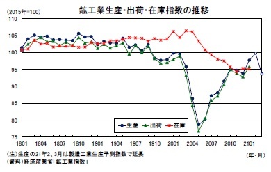 鉱工業生産・出荷・在庫指数の推移