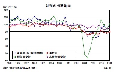 財別の出荷動向