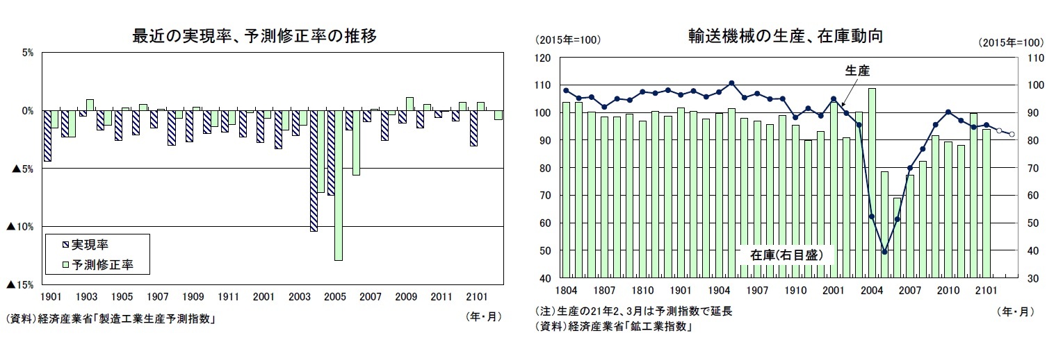 最近の実現率、予測修正率の推移/輸送機械の生産、在庫動向