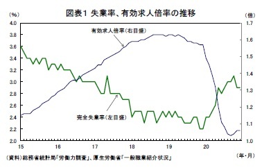 図表1 失業率、有効求人倍率の推移
