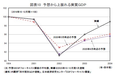 図表10 予想から上振れる実質ＧＤＰ