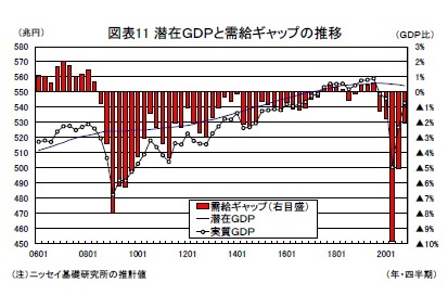 図表11 潜在GDPと需給ギャップの推移