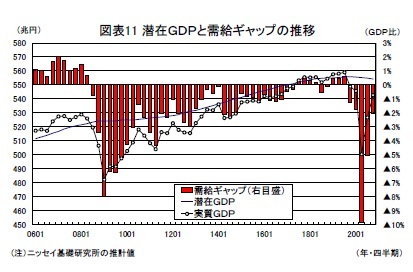 図表11 潜在ＧＤＰと需給ギャップの推移