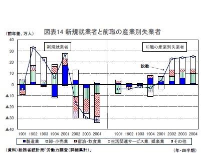 図表14 新規就業者と前職の産業別失業者