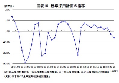 図表15 新卒採用計画の推移