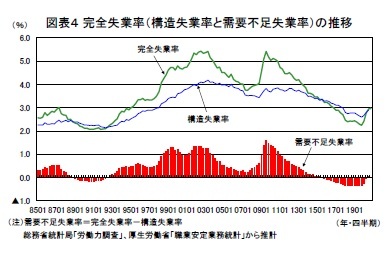 図表４ 完全失業率（構造失業率と需要不足失業率）の推移