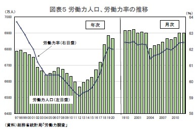 図表５ 労働力人口、労働力率の推移
