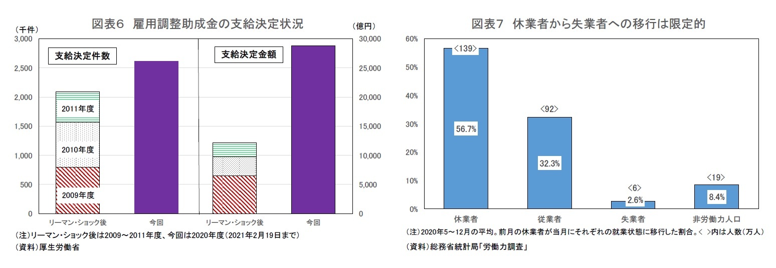 図表６ 雇用調整助成金の支給決定状況/図表７ 休業者から失業者への移行は限定的