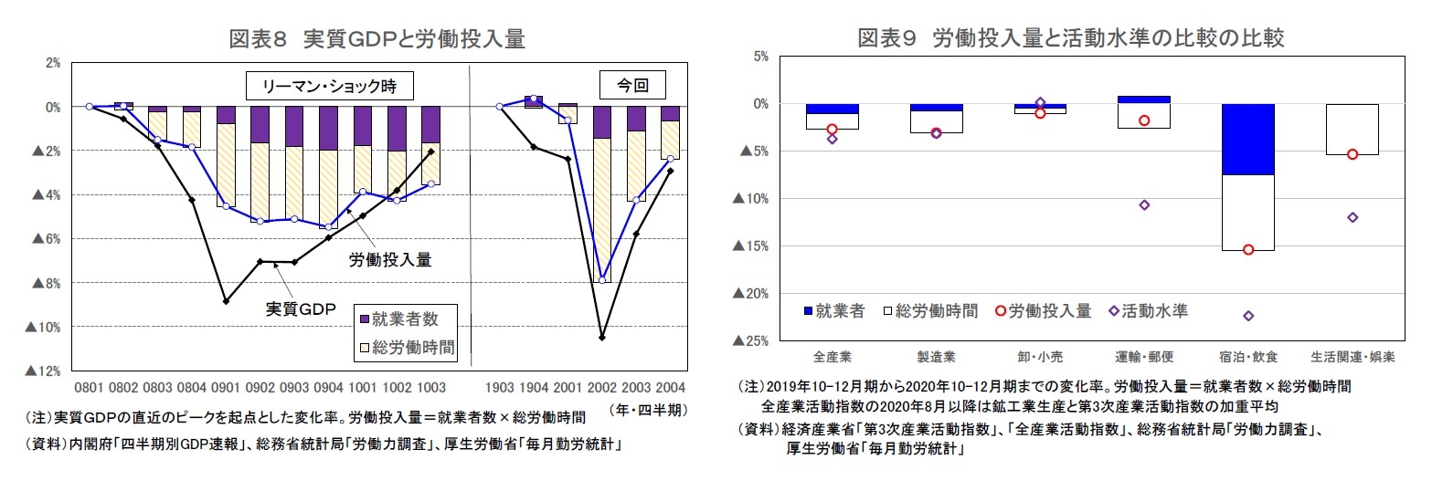 図表８ 実質ＧＤＰと労働投入量/図表９ 労働投入量と活動水準の比較の比較