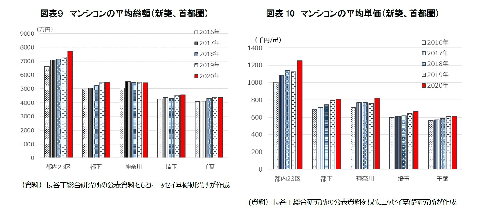 図表９　マンションの平均総額（新築、首都圏）/図表10　マンションの平均単価（新築、首都圏）