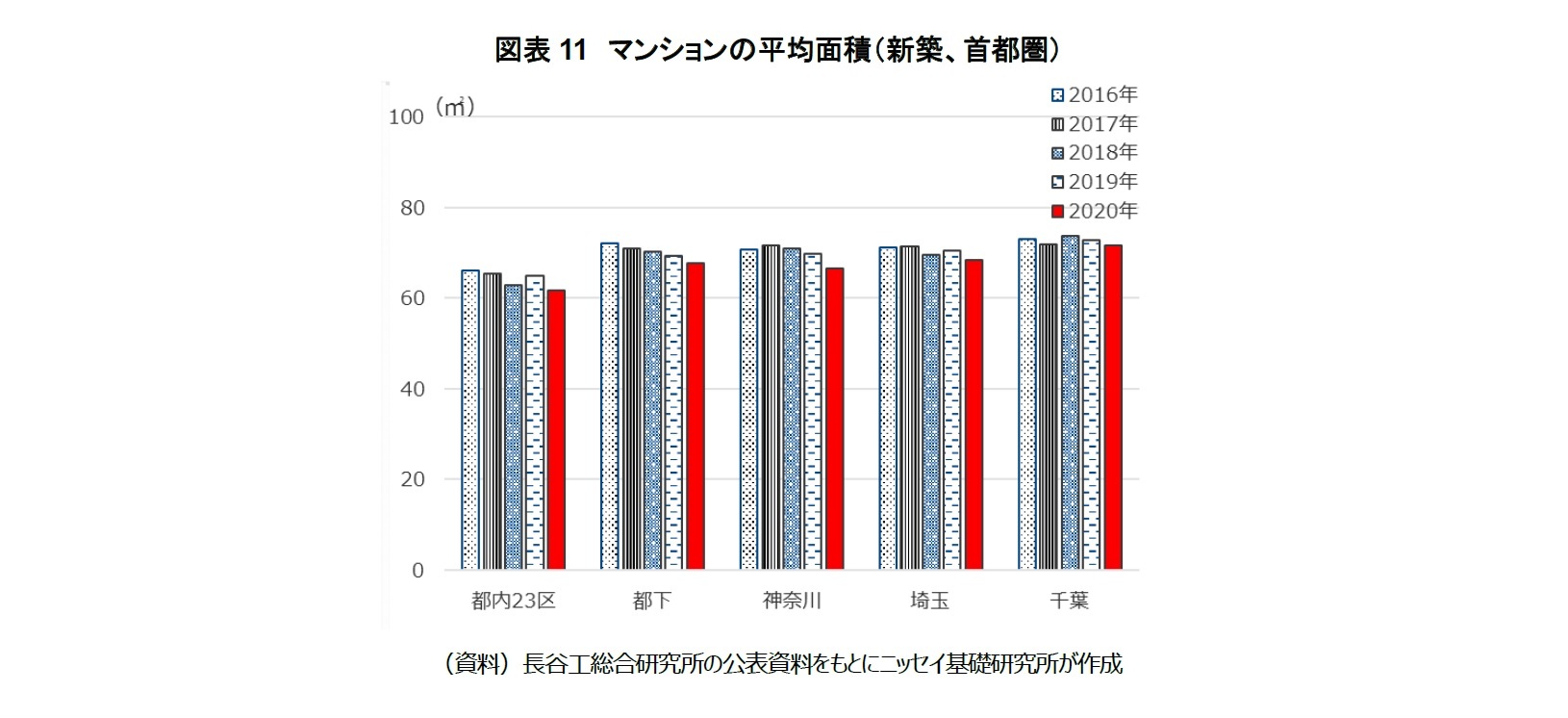 図表11　マンションの平均面積（新築、首都圏）
