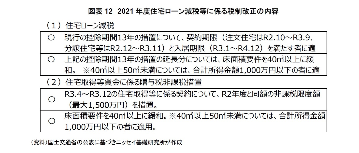 図表12　2021年度住宅ローン減税等に係る税制改正の内容