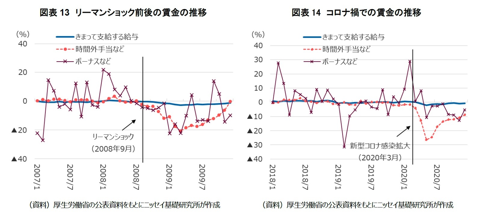 図表13　リーマンショック前後の賃金の推移/図表14　コロナ禍での賃金の推移