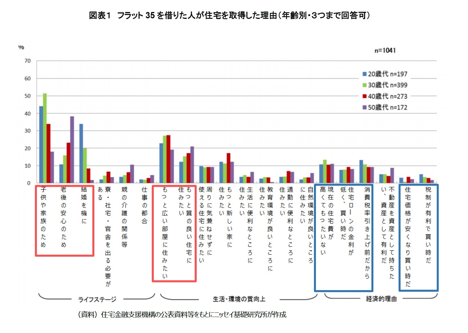図表１　フラット35を借りた人が住宅を取得した理由（年齢別・３つまで回答可）