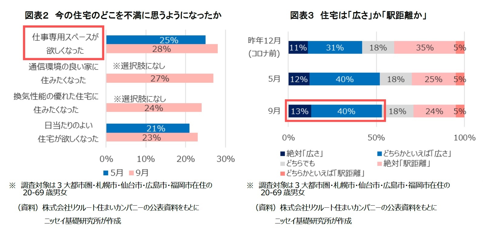 図表２　今の住宅のどこを不満に思うようになったか/図表３　住宅は「広さ」か「駅距離か」