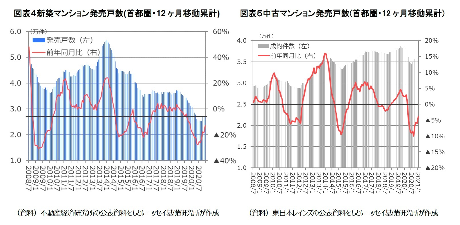 図表４新築マンション発売戸数(首都圏・12ヶ月移動累計)/図表５中古マンション発売戸数(首都圏・12ヶ月移動累計)