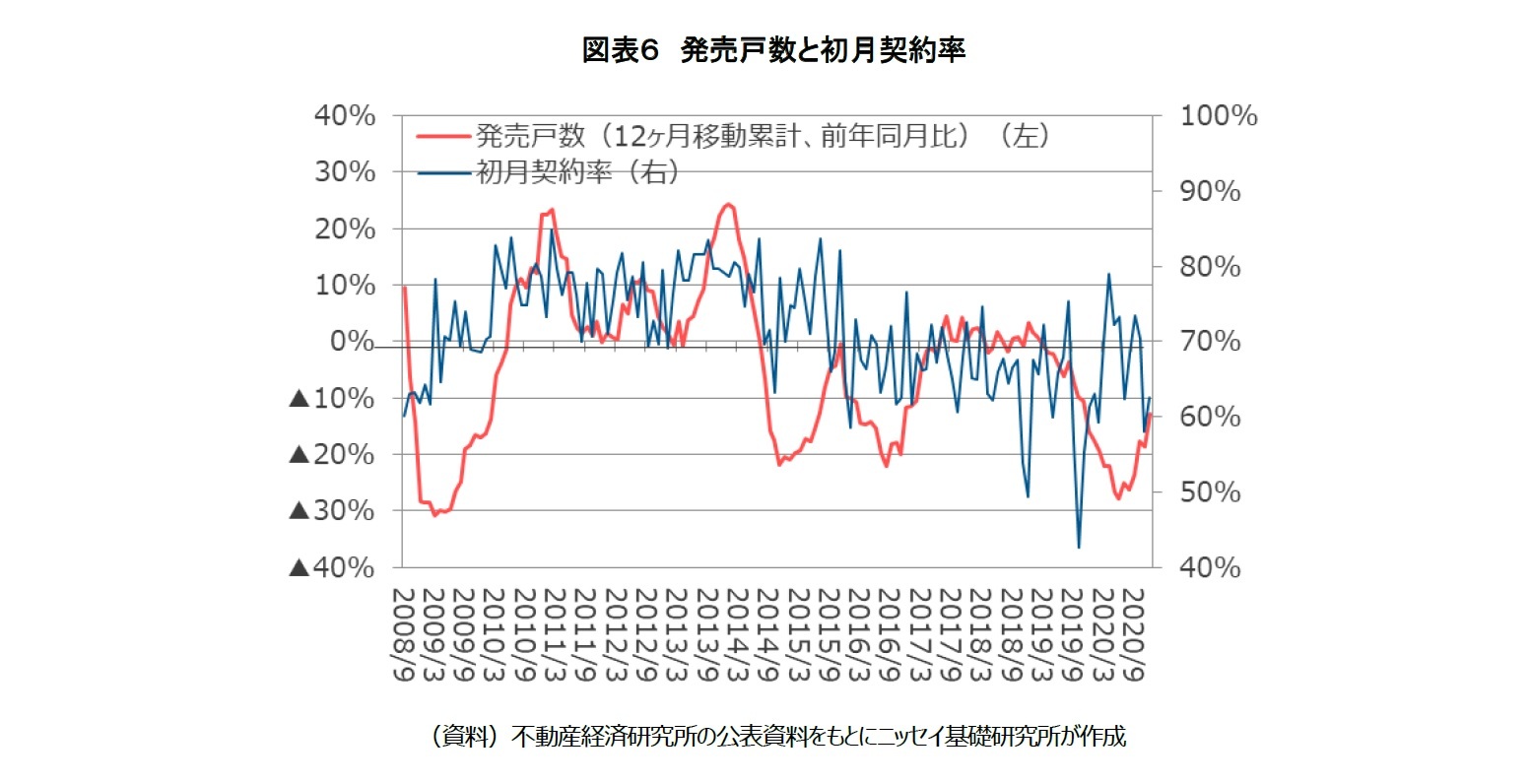 図表６　発売戸数と初月契約率