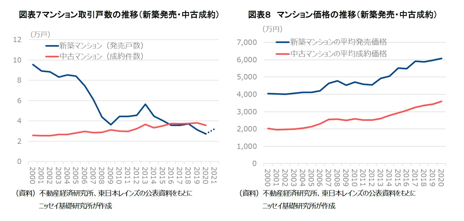図表７マンション取引戸数の推移（新築発売・中古成約）/図表８　マンション価格の推移（新築発売・中古成約）