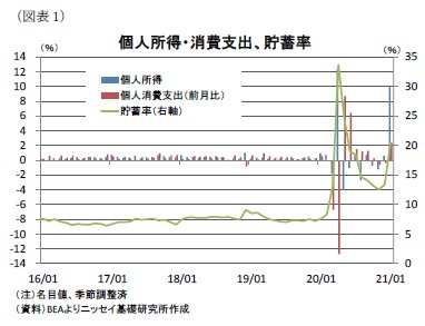 (図表1)個人所得・消費支出、貯蓄率
