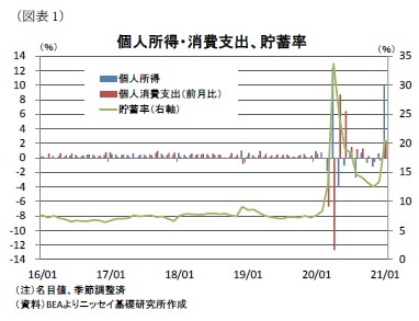 （図表1）個人所得・消費支出、貯蓄率