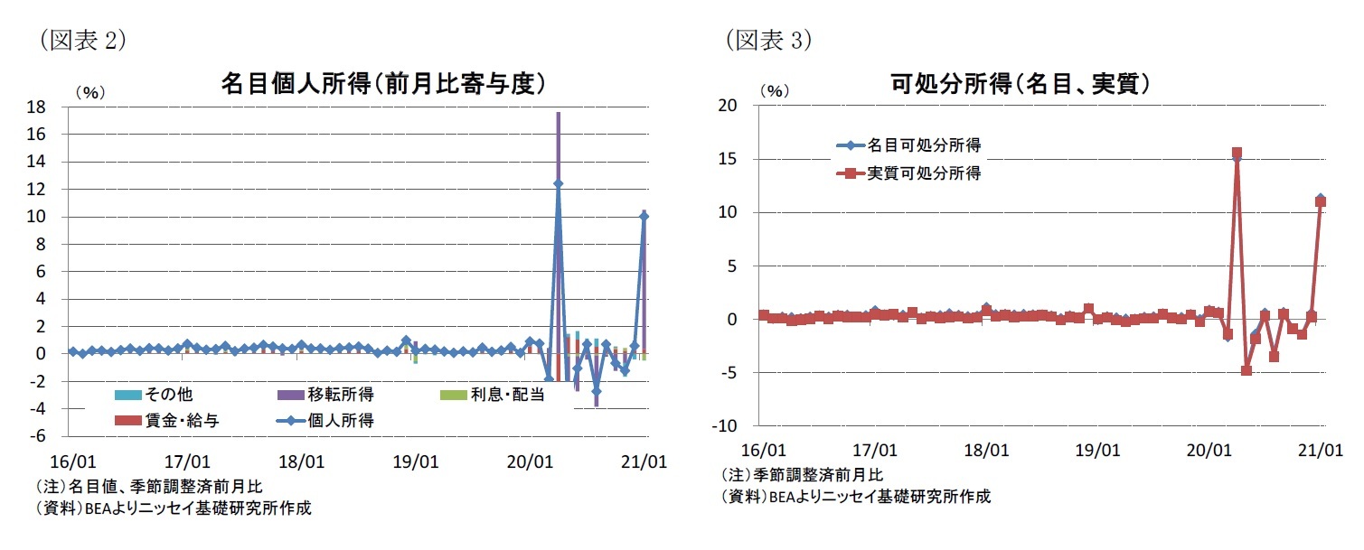 （図表2）名目個人所得（前月比寄与度）/（図表3）可処分所得（名目、実質）