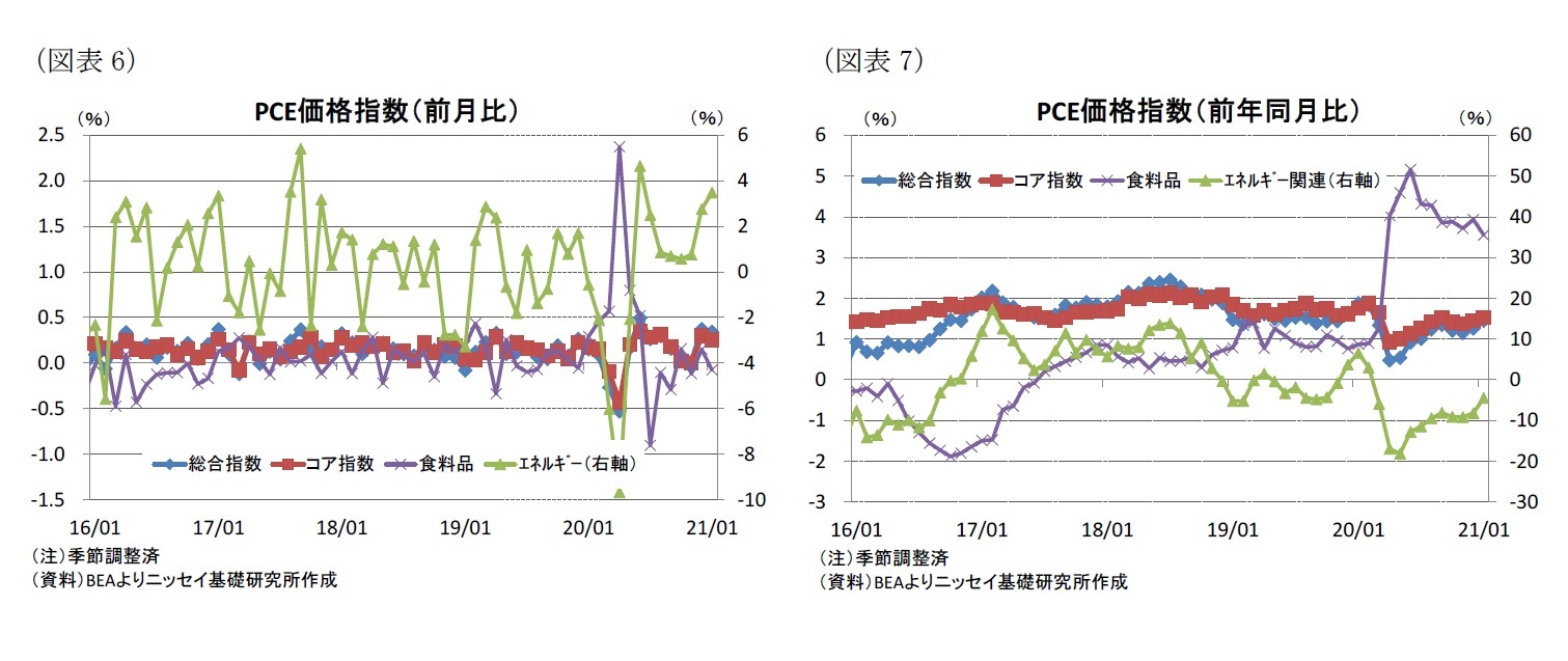 （図表6）PCE価格指数（前月比）/（図表7）PCE価格指数（前年同月比）