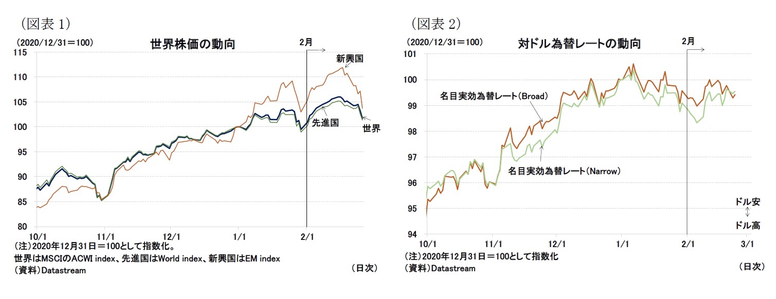 （図表1）世界株価の動向/（図表2）対ドル為替レートの動向