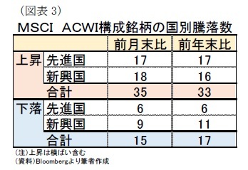 （図表3）ＭＳＣＩ　ＡＣＷＩ構成銘柄の国別騰落数