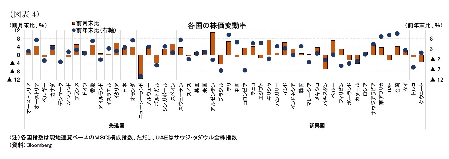 （図表4）各国の株価変動率