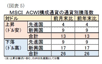 （図表5）ＭＳＣＩ　ＡＣＷＩ構成通貨の通貨別騰落数