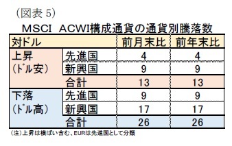 （図表5）ＭＳＣＩ　ＡＣＷＩ構成通貨の通貨別騰落数