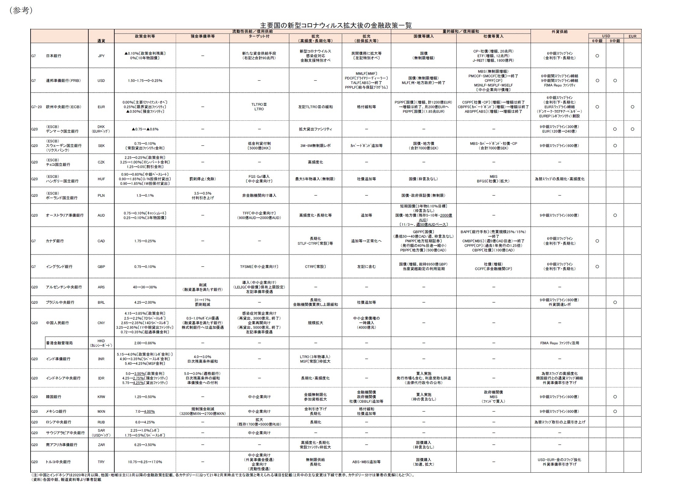 （参考）主要国の新型コロナウィルス拡大後の金融政策一覧