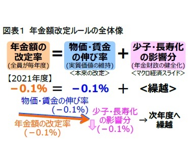 図表１ 年金額改定ルールの全体像