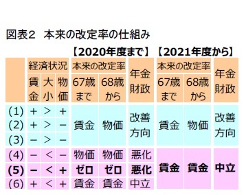 図表2 本来の改定率の仕組み