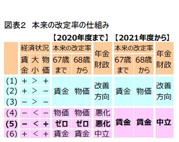 図表２ 本来の改定率の仕組み