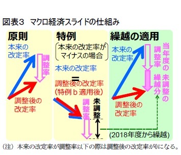 図表３ マクロ経済スライドの仕組み