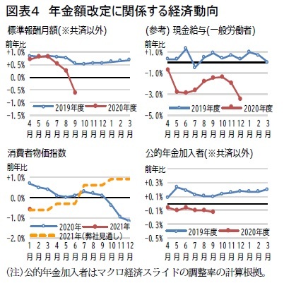 図表4 年金額改定に関係する経済動向