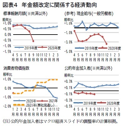 図表４ 年金額改定に関係する経済動向