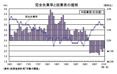 完全失業率と就業者の推移