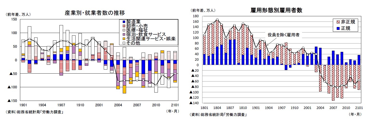 産業別・就業者数の推移/雇用形態別雇用者数