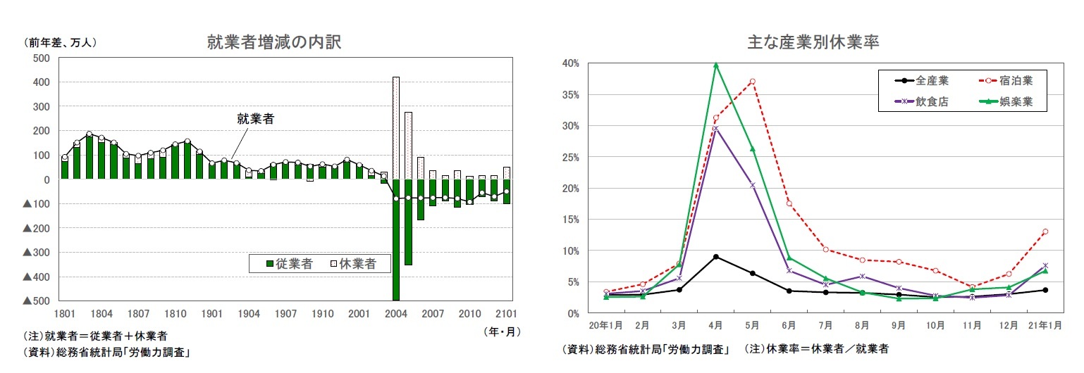 就業者増減の内訳/主な産業別休業率