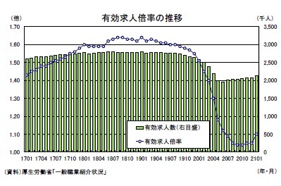 有効求人倍率の推移