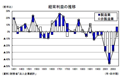 経常利益の推移