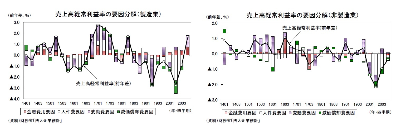 売上高経常利益率の要因分解（製造業）/売上高経常利益率の要因分解（非製造業）