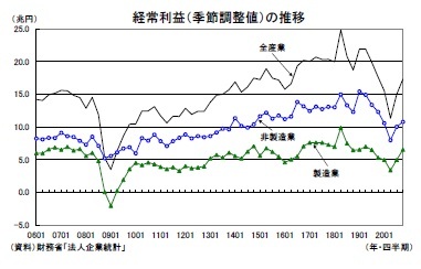 経常利益（季節調整値）の推移