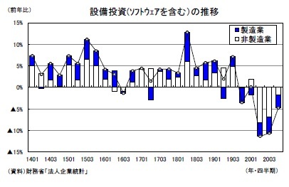 設備投資(ｿﾌﾄｳｪｱを含む）の推移