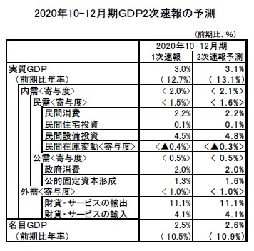 2020年10-12月期ＧＤＰ2次速報の予測