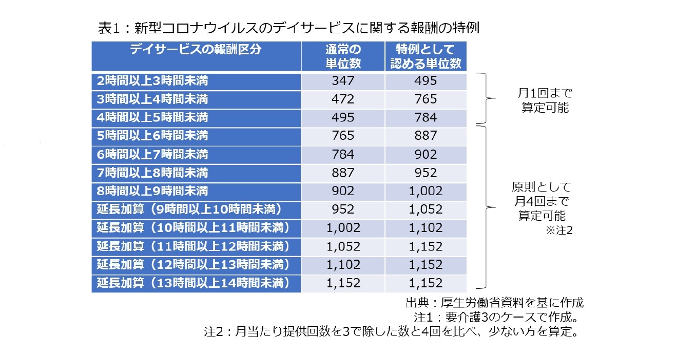 表1:新型コロナウィルスのデイサービスに関する報酬の特例